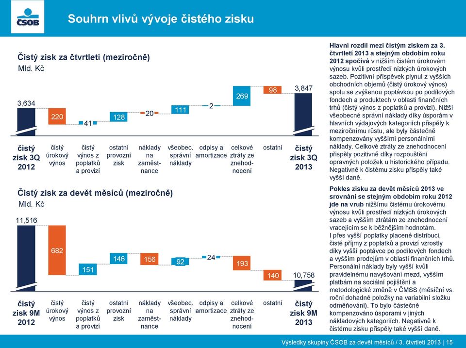 správní náklady 2 odpisy a amortizace 269 celkové ztráty ze znehodnocení 98 ostatní 3,847 čistý zisk 3Q Hlavní rozdíl mezi čistým ziskem za 3.