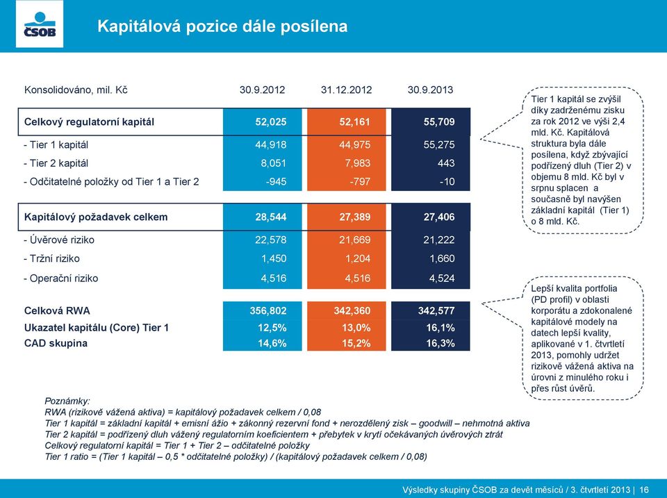 celkem 28,544 27,389 27,406 - Úvěrové riziko 22,578 21,669 21,222 - Tržní riziko 1,450 1,204 1,660 Tier 1 kapitál se zvýšil díky zadrženému zisku za rok ve výši 2,4 mld. Kč.