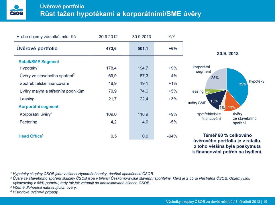 podnikům 70,9 74,6 +5% Leasing 21,7 22,4 +3% Korporátní segment Korporátní úvěry 3 109,0 118,9 +9% Factoring 4,2 4,0-5% Head Office 4 0,5 0,0-94% korporátní segment leasing 4% úvěry SME 25% 15%