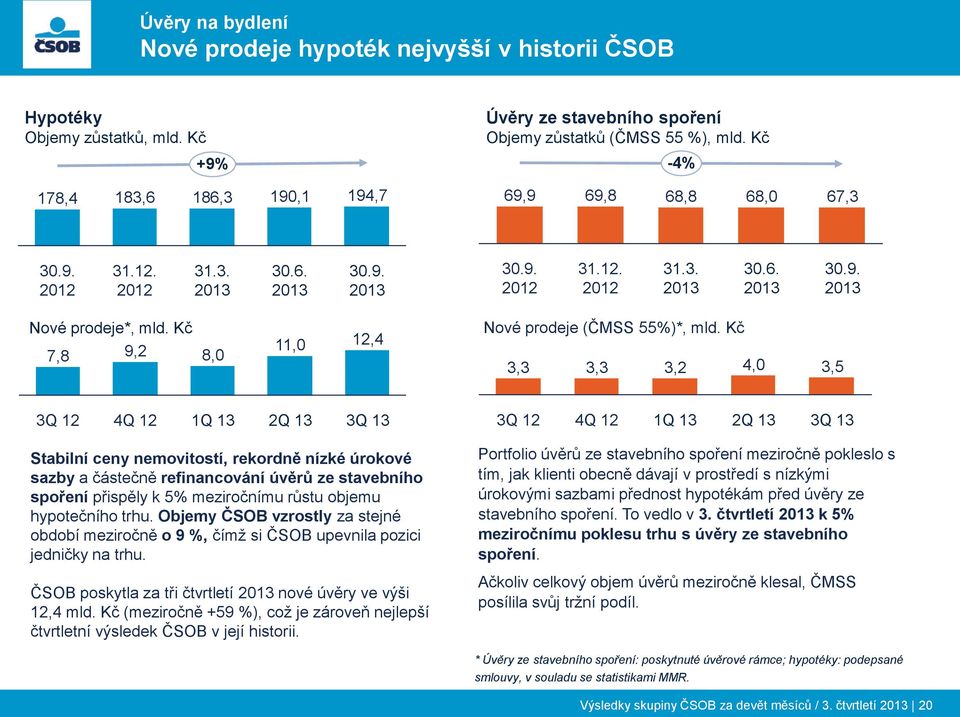 Kč 3,3 3,3 3,2 4,0 3,5 3Q 12 4Q 12 1Q 13 2Q 13 3Q 13 3Q 12 4Q 12 1Q 13 2Q 13 3Q 13 Stabilní ceny nemovitostí, rekordně nízké úrokové sazby a částečně refinancování úvěrů ze stavebního spoření