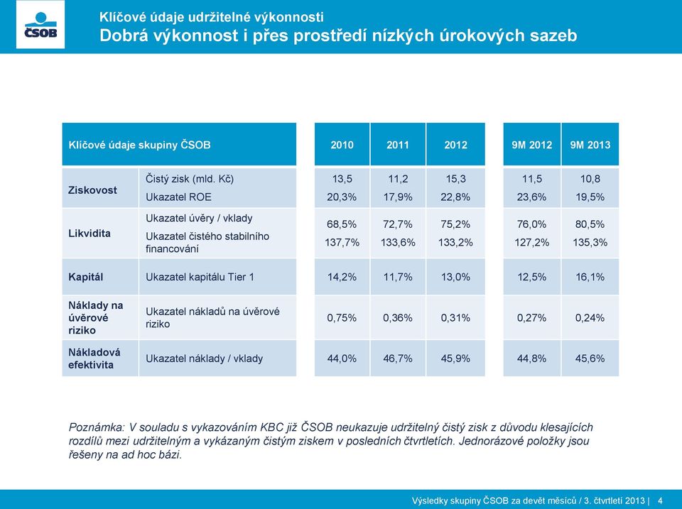 80,5% 135,3% Kapitál Ukazatel kapitálu Tier 1 14,2% 11,7% 13,0% 12,5% 16,1% Náklady na úvěrové riziko Ukazatel nákladů na úvěrové riziko 0,75% 0,36% 0,31% 0,27% 0,24% Nákladová efektivita Ukazatel