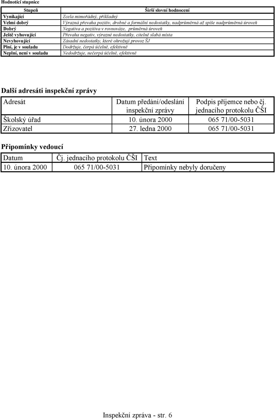 nedostatky, které ohrožují provoz ŠJ Dodržuje, čerpá účelně, efektivně Nedodržuje, nečerpá účelně, efektivně Další adresáti inspekční zprávy Adresát Datum předání/odeslání inspekční zprávy Podpis
