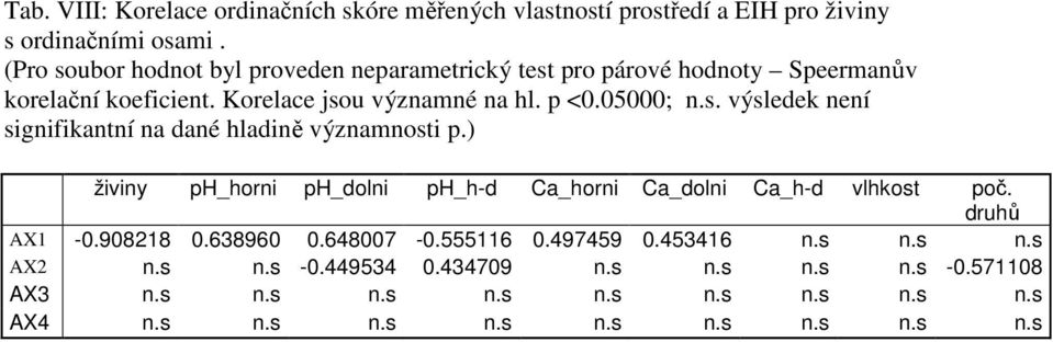 ) živiny ph_horni ph_dolni ph_h-d Ca_horni Ca_dolni Ca_h-d vlhkost poč. druhů AX1-0.908218 0.638960 0.648007-0.555116 0.497459 0.453416 n.s n.s n.s AX2 n.