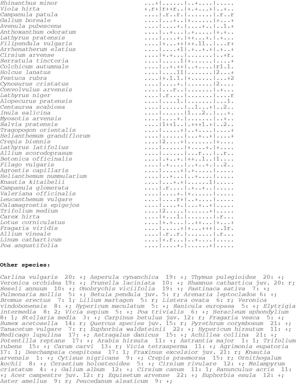 1. Holcus lanatus......11... 2...+ Festuca rubra... +.1.1. +......+2 Cynosurus cristatus......+.... 2... Convolvulus arvensis......r......+... Lathyrus niger....r.........r Alopecurus pratensis......1.......1. Centaurea scabiosa.