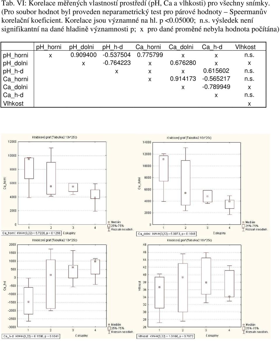 s. výsledek není signifikantní na dané hladině významnosti p; x pro dané proměné nebyla hodnota počítána) ph_horni ph_dolni ph_h-d Ca_horni