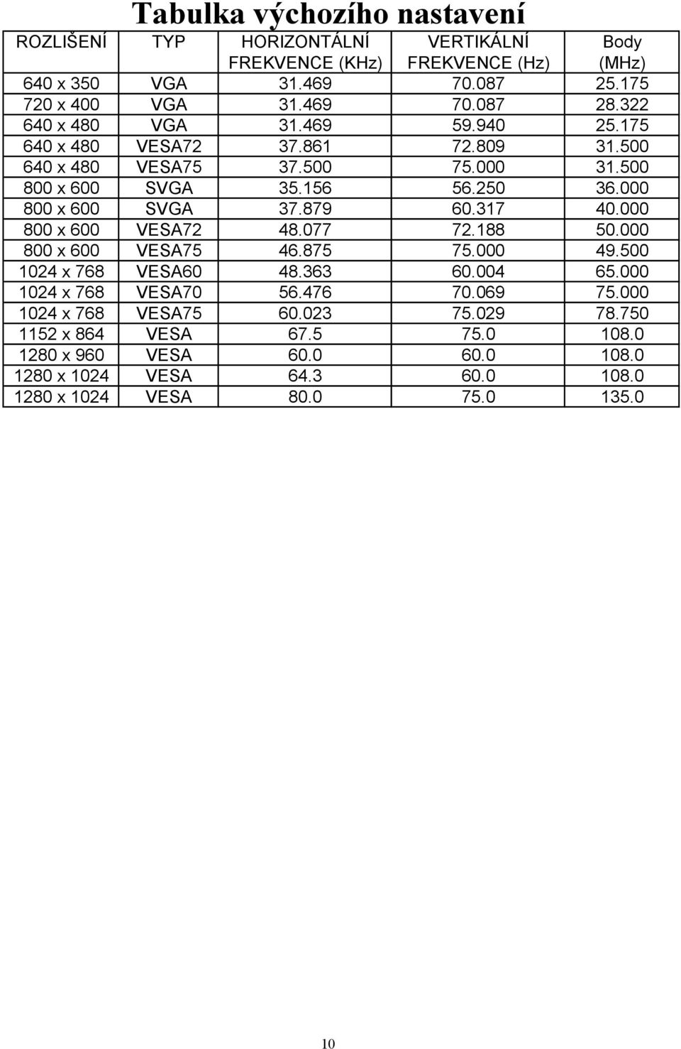 879 60.317 40.000 800 x 600 VESA72 48.077 72.188 50.000 800 x 600 VESA75 46.875 75.000 49.500 1024 x 768 VESA60 48.363 60.004 65.000 1024 x 768 VESA70 56.476 70.069 75.