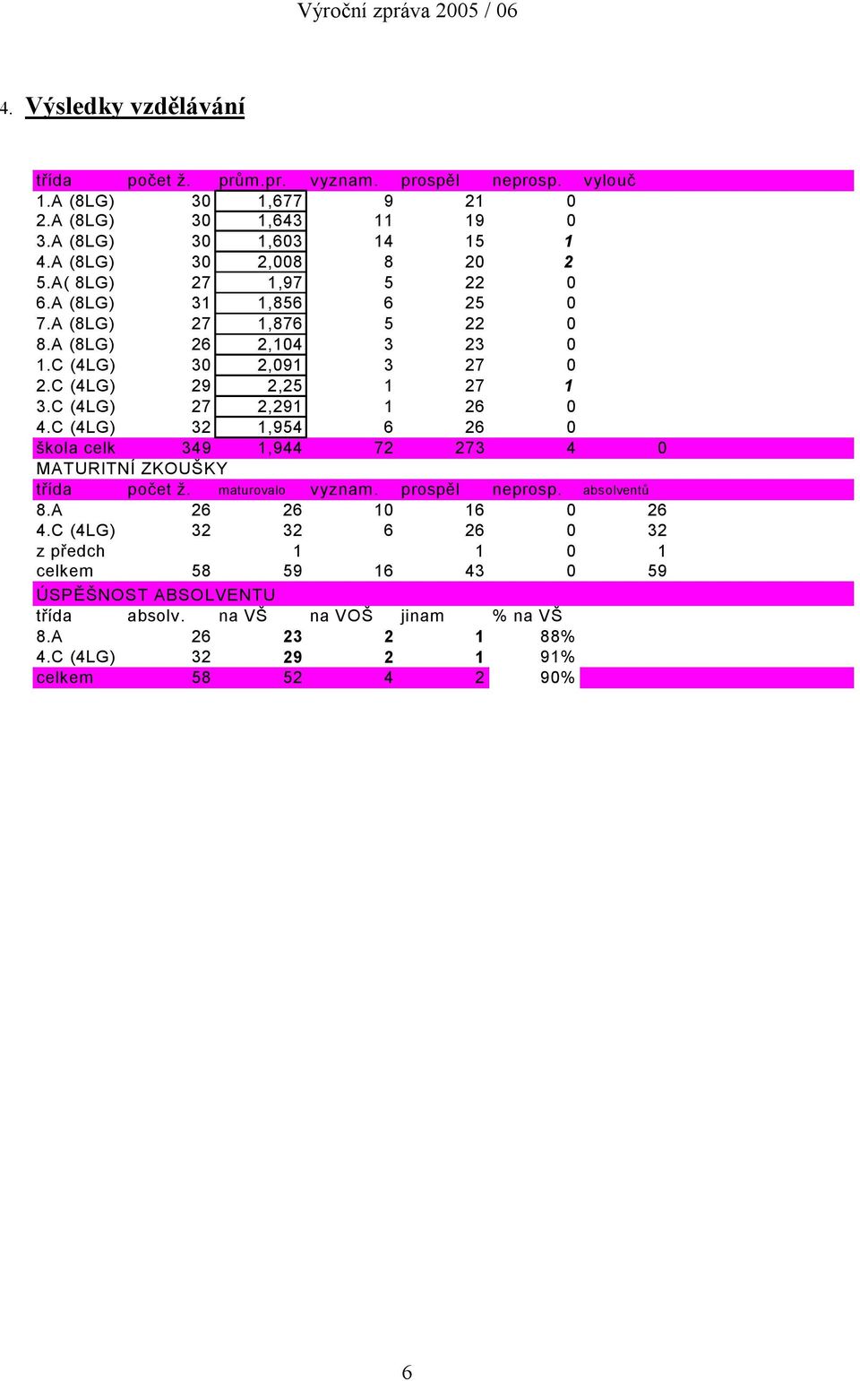 C (4LG) 27 2,291 1 26 0 4.C (4LG) 32 1,954 6 26 0 škola celk 349 1,944 72 273 4 0 MATURITNÍ ZKOUŠKY třída počet ž. maturovalo vyznam. prospěl neprosp. absolventů 8.