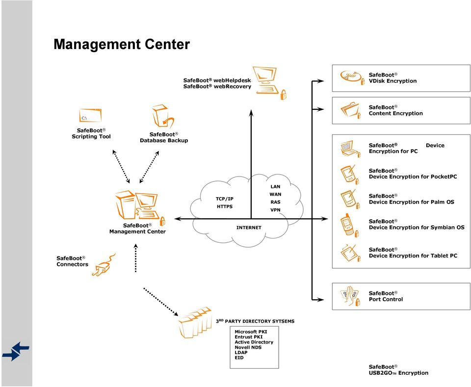 OS Management Center INTERNET Device Encryption for Symbian OS Connectors Device Encryption for Tablet PC Port