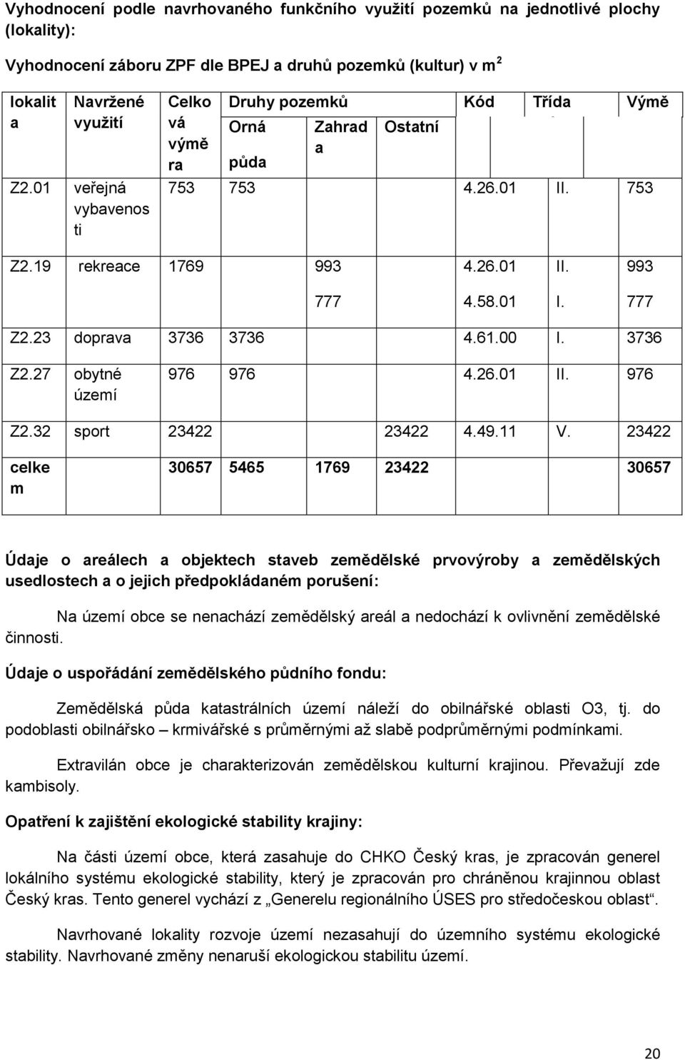 19 rekreace 1769 993 777 4.58.01 I. 777 Z2.23 doprava 3736 3736 4.61.00 I. 3736 Z2.27 obytné území 976 976 4.26.01 II. 976 Z2.32 sport 23422 23422 4.49.11 V.