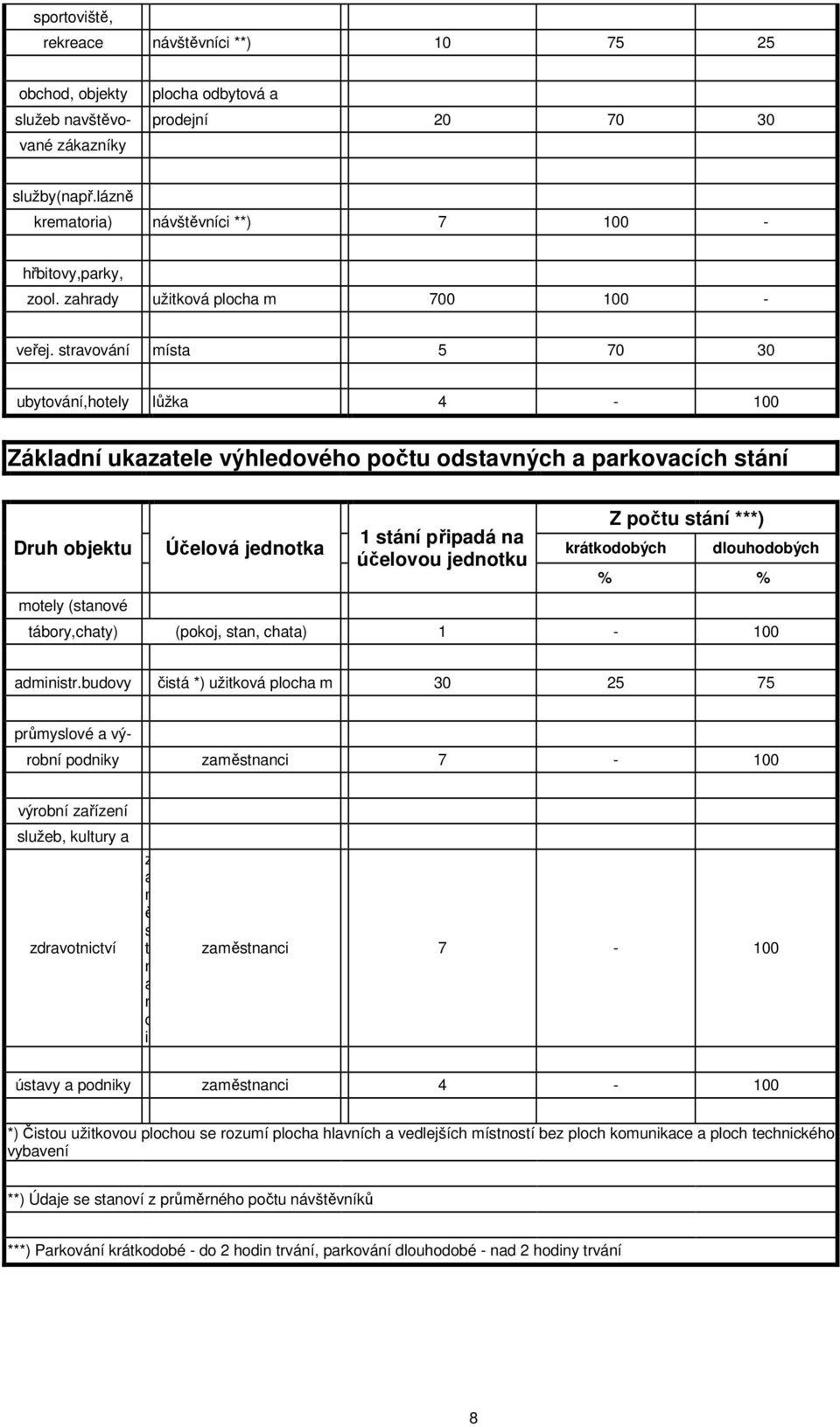 stravování místa 5 70 30 ubytování,hotely lůžka 4-100 Základní ukazatele výhledového počtu odstavných a parkovacích stání Druh objektu motely (stanové Účelová jednotka 1 stání připadá na účelovou