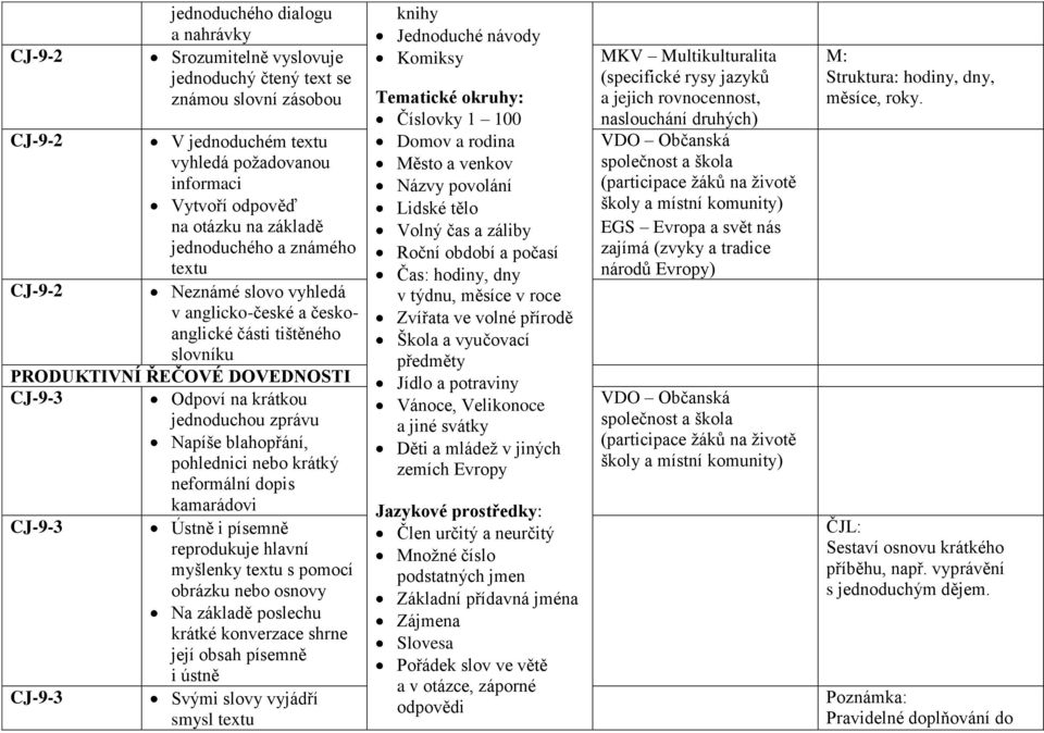 Napíše blahopřání, pohlednici nebo krátký neformální dopis kamarádovi CJ-9-3 Ústně i písemně reprodukuje hlavní myšlenky textu s pomocí obrázku nebo osnovy Na základě poslechu krátké konverzace shrne