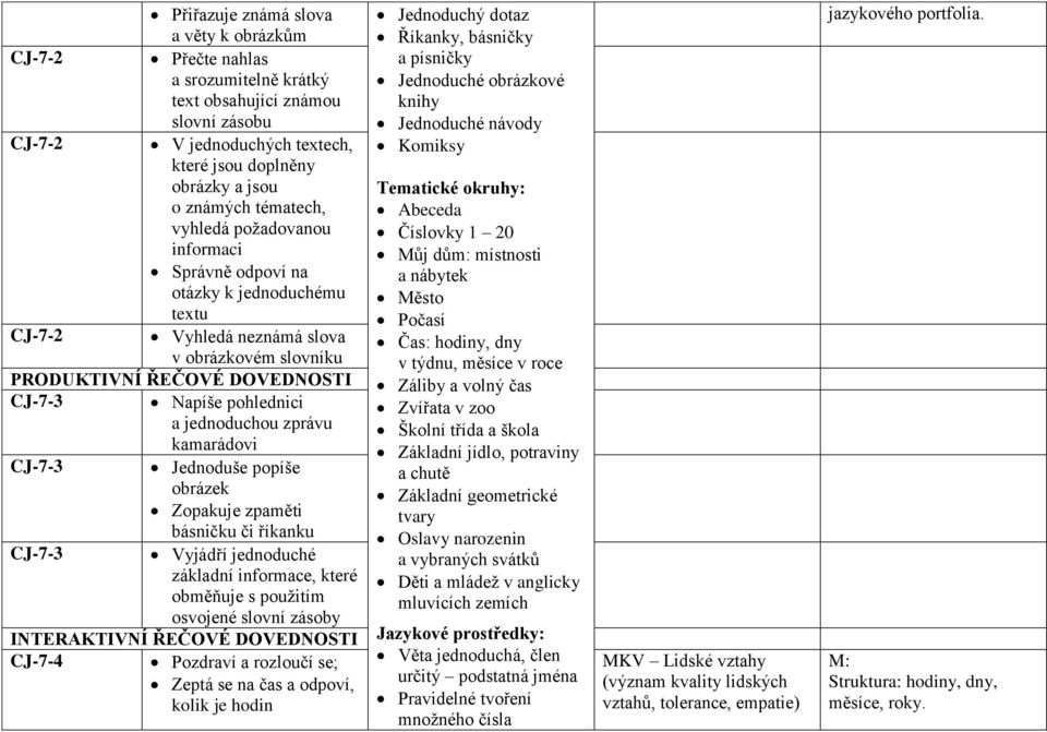 jednoduchou zprávu kamarádovi CJ-7-3 Jednoduše popíše obrázek Zopakuje zpaměti básničku či říkanku CJ-7-3 Vyjádří jednoduché základní informace, které obměňuje s pouţitím osvojené slovní zásoby