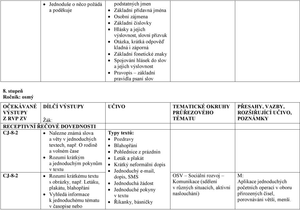 stupeň Ročník: osmý OČEKÁVANÉ DÍLČÍ VÝSTUPY VÝSTUPY Z RVP ZV Ţák: RECEPTIVNÍ ŘEČOVÉ DOVEDNOSTI CJ-8-2 Nalezne známá slova a věty v jednoduchých textech, např.