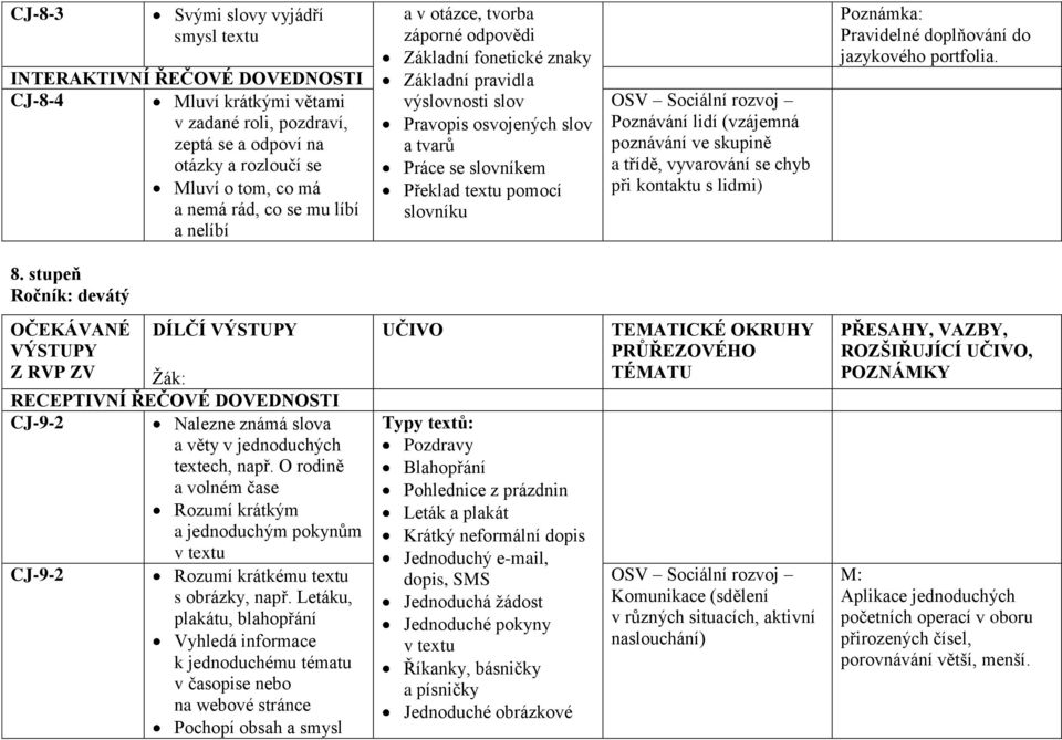 Poznávání lidí (vzájemná poznávání ve skupině a třídě, vyvarování se chyb při kontaktu s lidmi) Poznámka: Pravidelné doplňování do jazykového portfolia. 8.