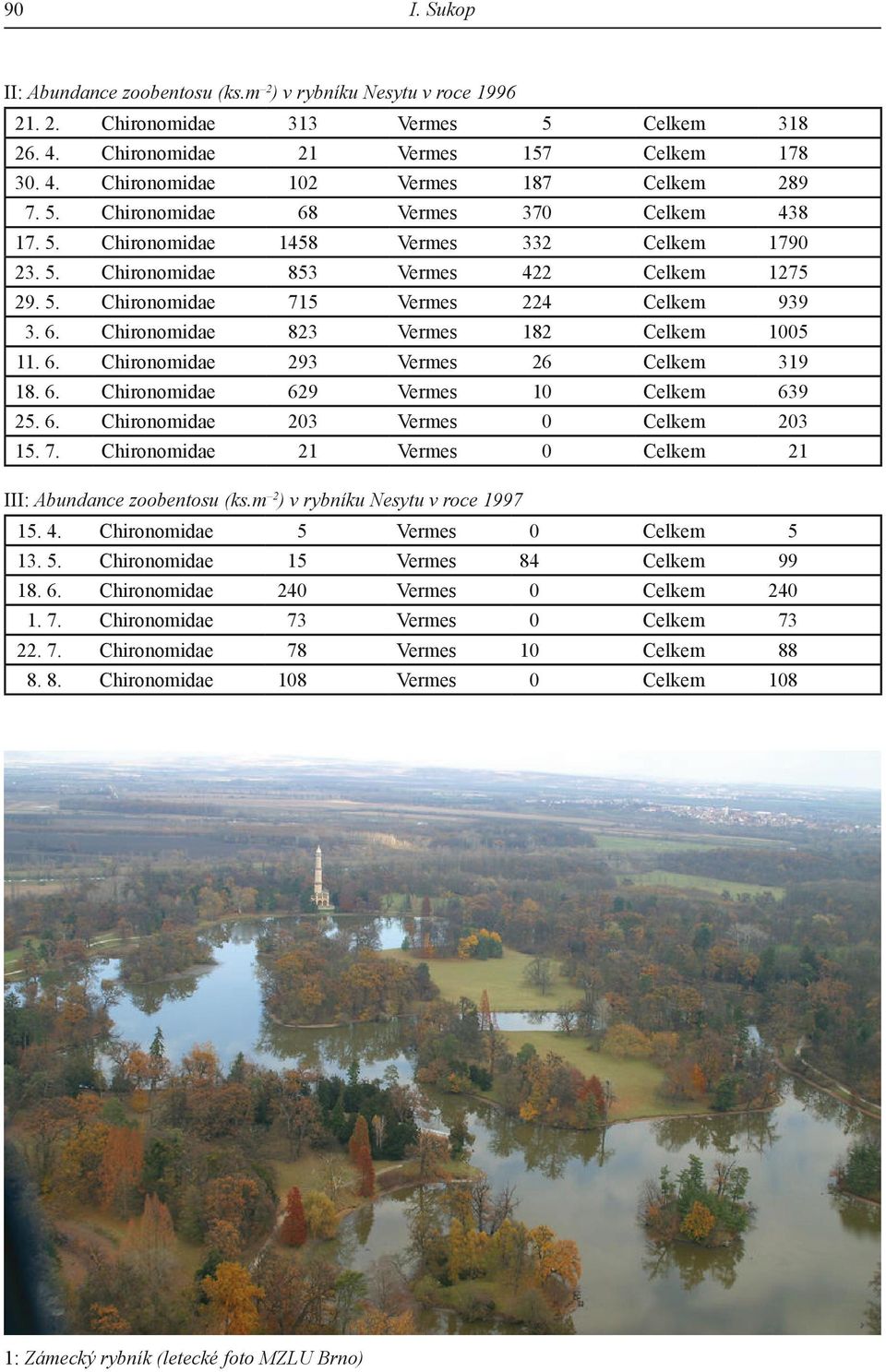 6. Chironomidae 293 Vermes 26 Celkem 319 18. 6. Chironomidae 629 Vermes 10 Celkem 639 25. 6. Chironomidae 203 Vermes 0 Celkem 203 15. 7.