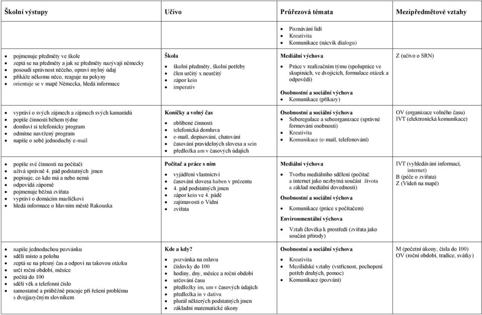 dvojicích, formulace otázek a odpovědí) Komunikace (příkazy) Z (učivo o SRN) vypráví o svých zájmech a zájmech svých kamarádů popíše činnosti během týdne domluví si telefonicky program odmítne