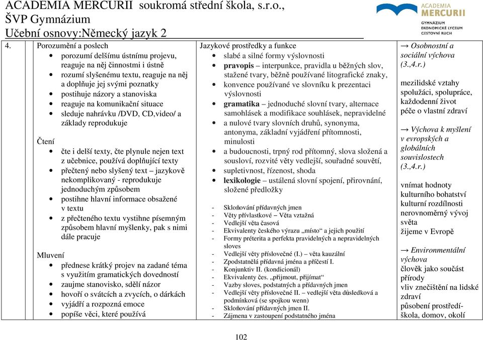 nekomplikovaný - reprodukuje jednoduchým způsobem postihne hlavní informace obsažené v textu z přečteného textu vystihne písemným způsobem hlavní myšlenky, pak s nimi dále pracuje Mluvení přednese