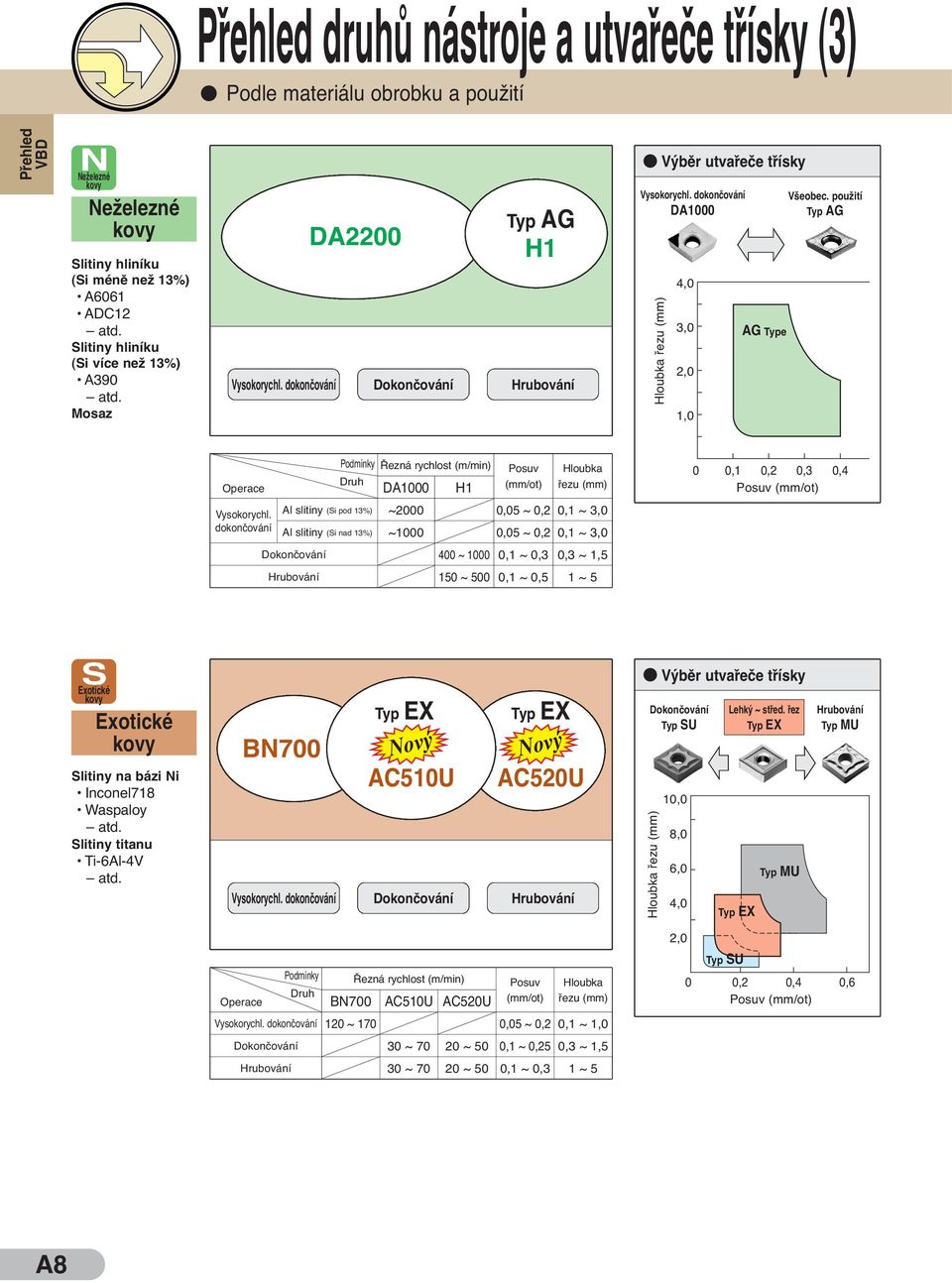 použití Typ AG Operace Podmínky Řezná rychlost (m/min) DA1000 H1 řezu (mm) 0 0,1 0,2 0,3 0,4 Vysokorychl.