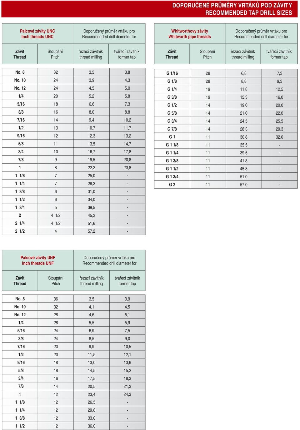thread milling tvářecí závitník former tap No. 8 32 3,5 3,8 No. 10 24 3,9 4,3 No.