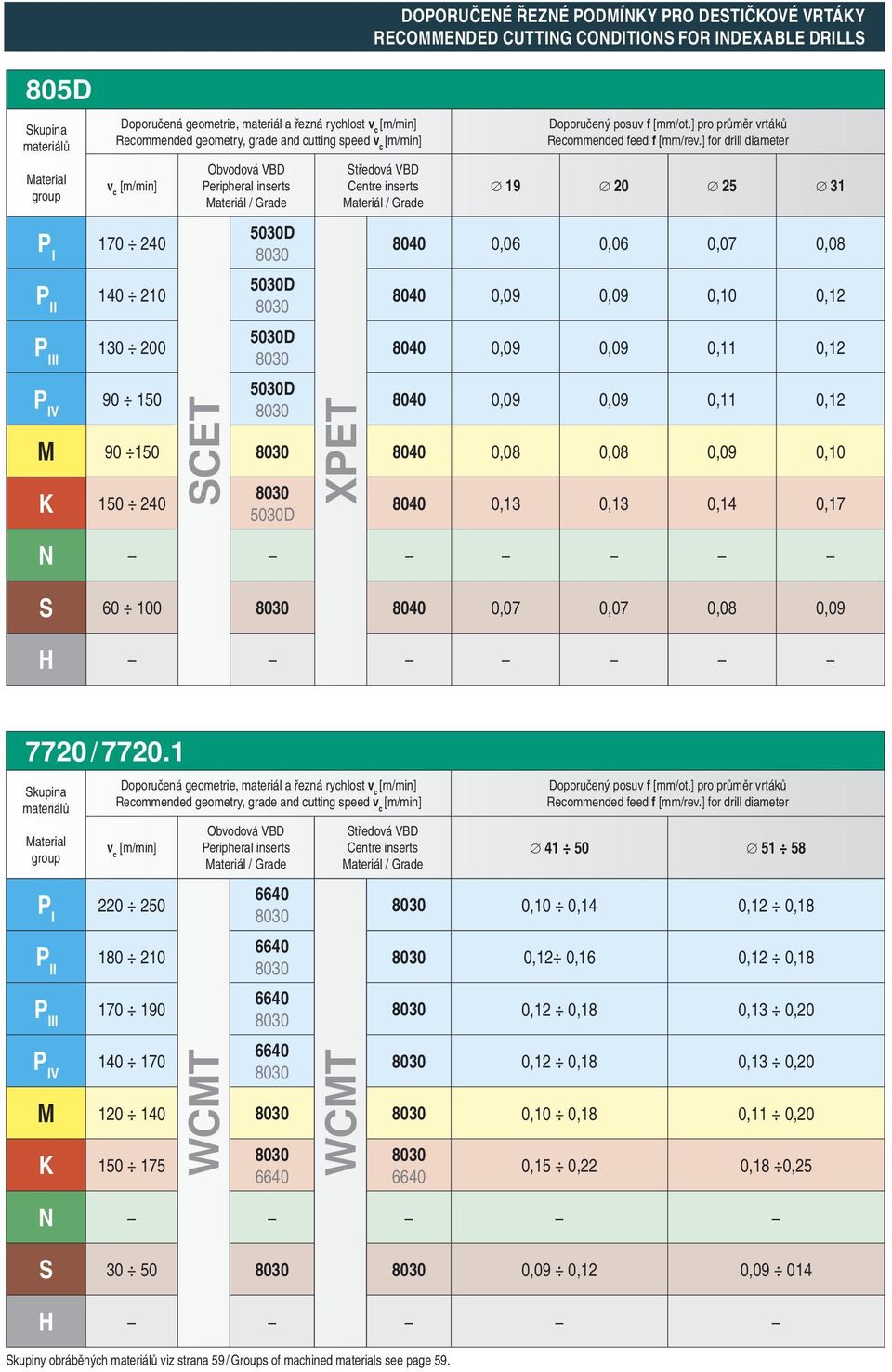 ] for drill diameter 19 20 25 31 8040 0,06 0,06 0,07 0,08 8040 0,09 0,09 0,10 0,12 8040 0,09 0,09 0,11 0,12 8040 0,09 0,09 0,11 0,12 M 90 150 8040 0,08 0,08 0,09 0,10 K 150 240 DOPORUČENÉ ŘEZNÉ