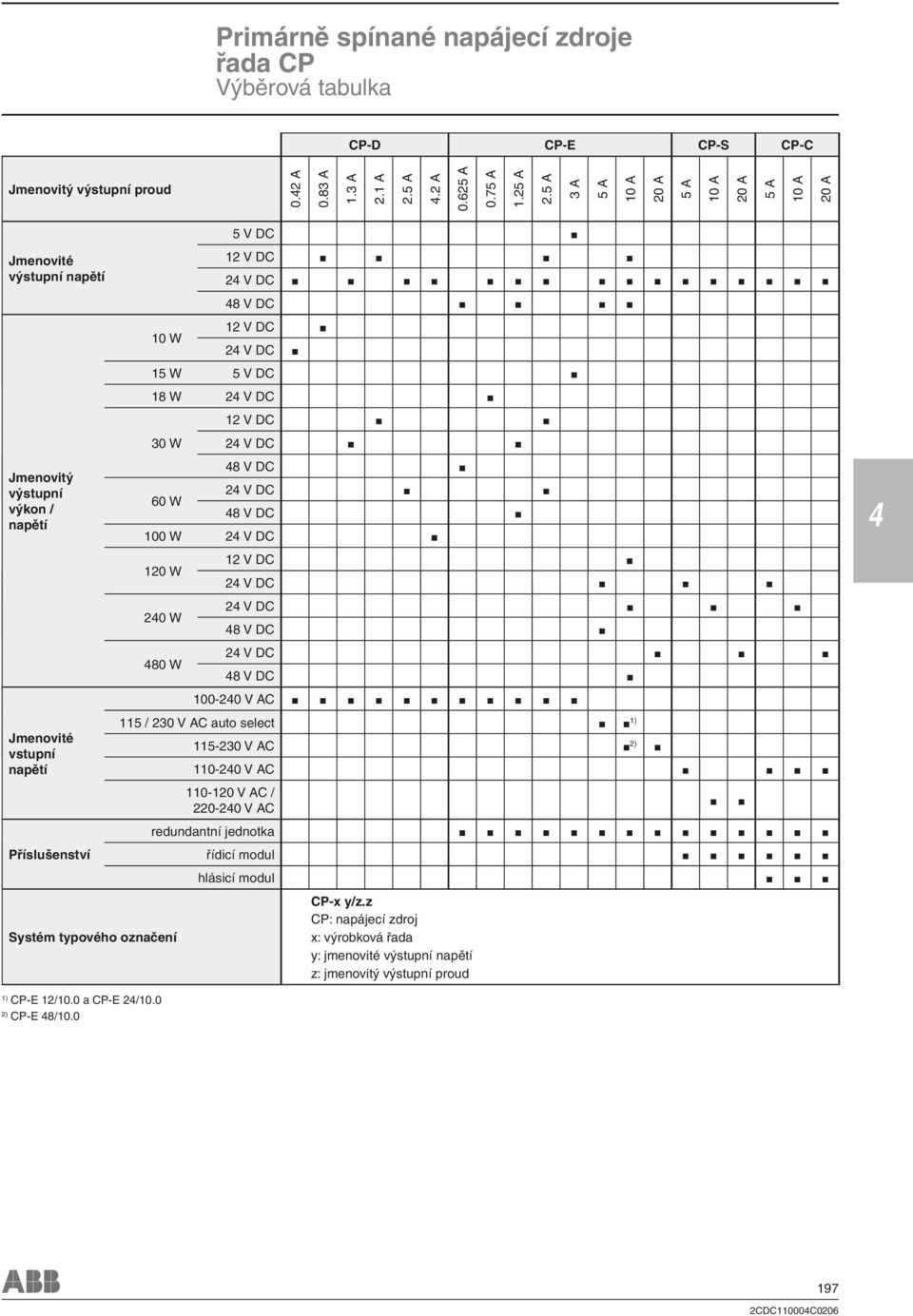 napětí 8 V DC 2 V DC 60 W 8 V DC 100 W 2 V DC 120 W 20 W 80 W 12 V DC 2 V DC 2 V DC 8 V DC 2 V DC 8 V DC 100-20 V AC Jmenovité vstupní napětí 115 / 230 V AC auto select 1) 115-230 V AC 2) 110-20 V AC