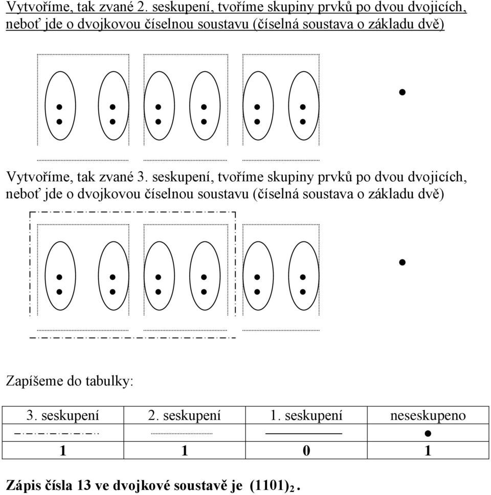 soustava o základu dvě) Vytvoříme, tak zvané 3.  soustava o základu dvě) Zapíšeme do tabulky: 3.