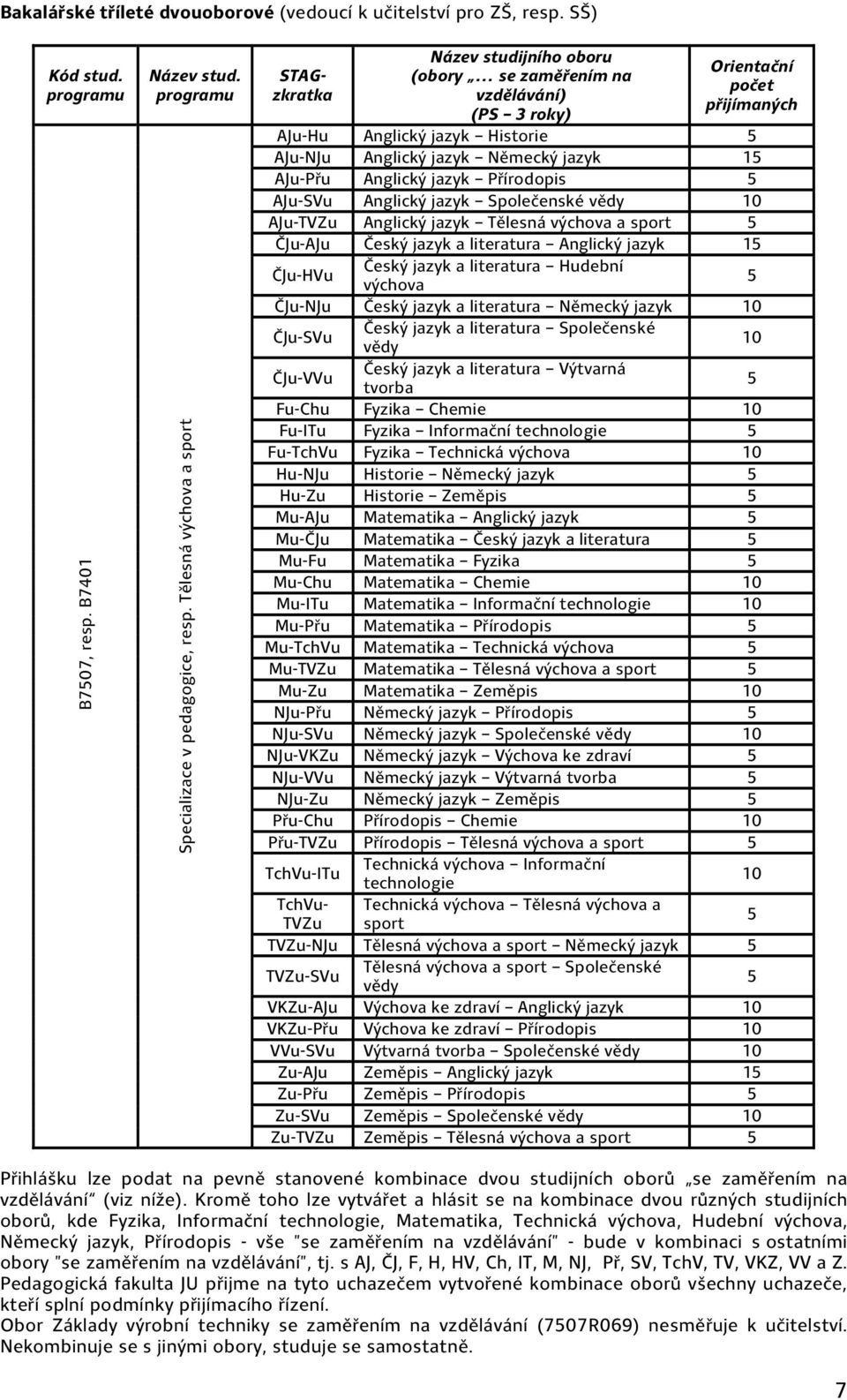 jazyk 15 AJu Přu Anglický jazyk Přírodopis 5 AJu SVu Anglický jazyk Společenské vědy 10 AJu TVZu Anglický jazyk Tělesná výchova a sport 5 ČJu AJu Český jazyk a literatura Anglický jazyk 15 ČJu HVu