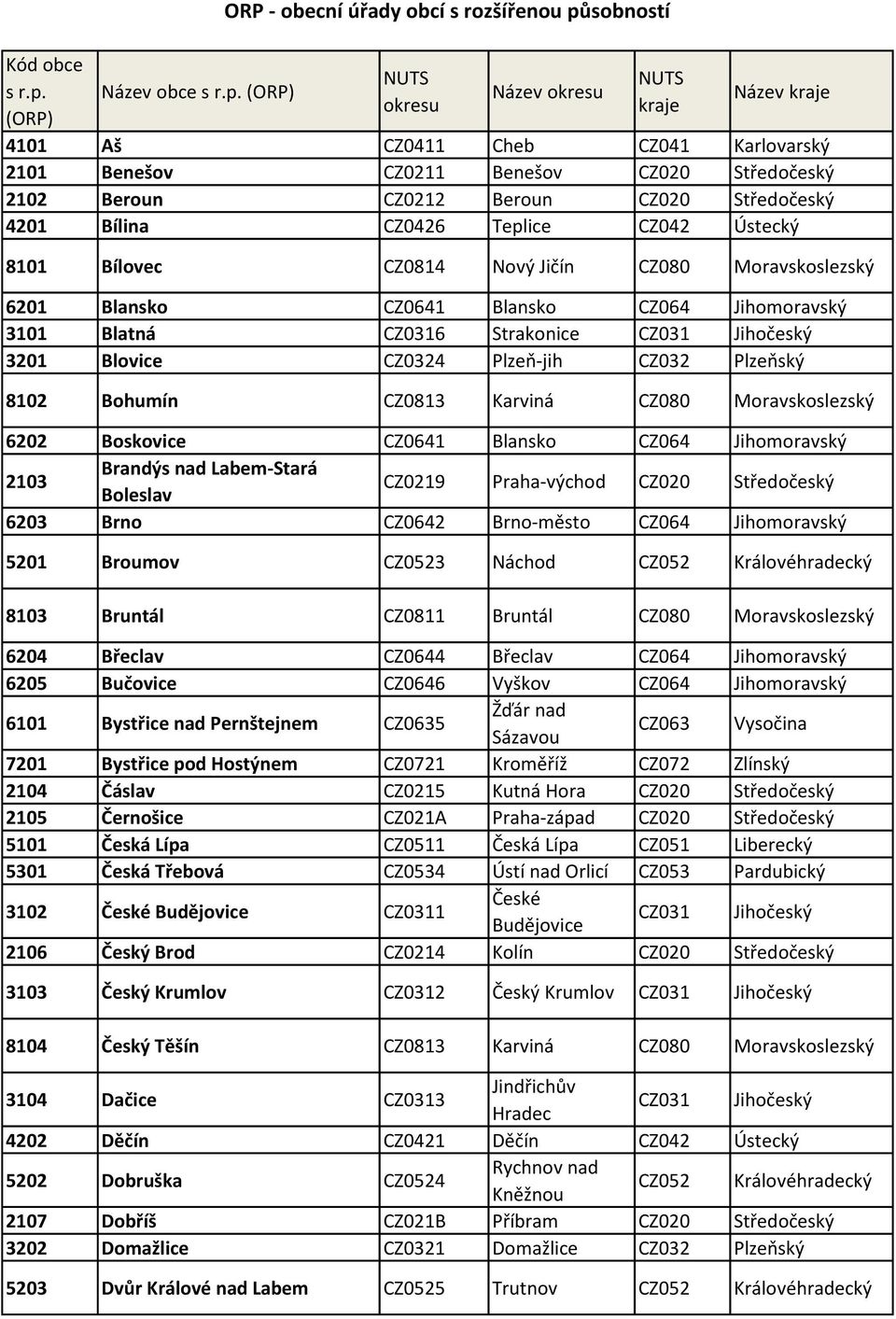 (ORP) ORP - obecní úřady obcí s rozšířenou působností NUTS okresu Název okresu NUTS kraje Název kraje 4101 Aš CZ0411 Cheb CZ041 Karlovarský 2101 Benešov CZ0211 Benešov CZ020 Středočeský 2102 Beroun