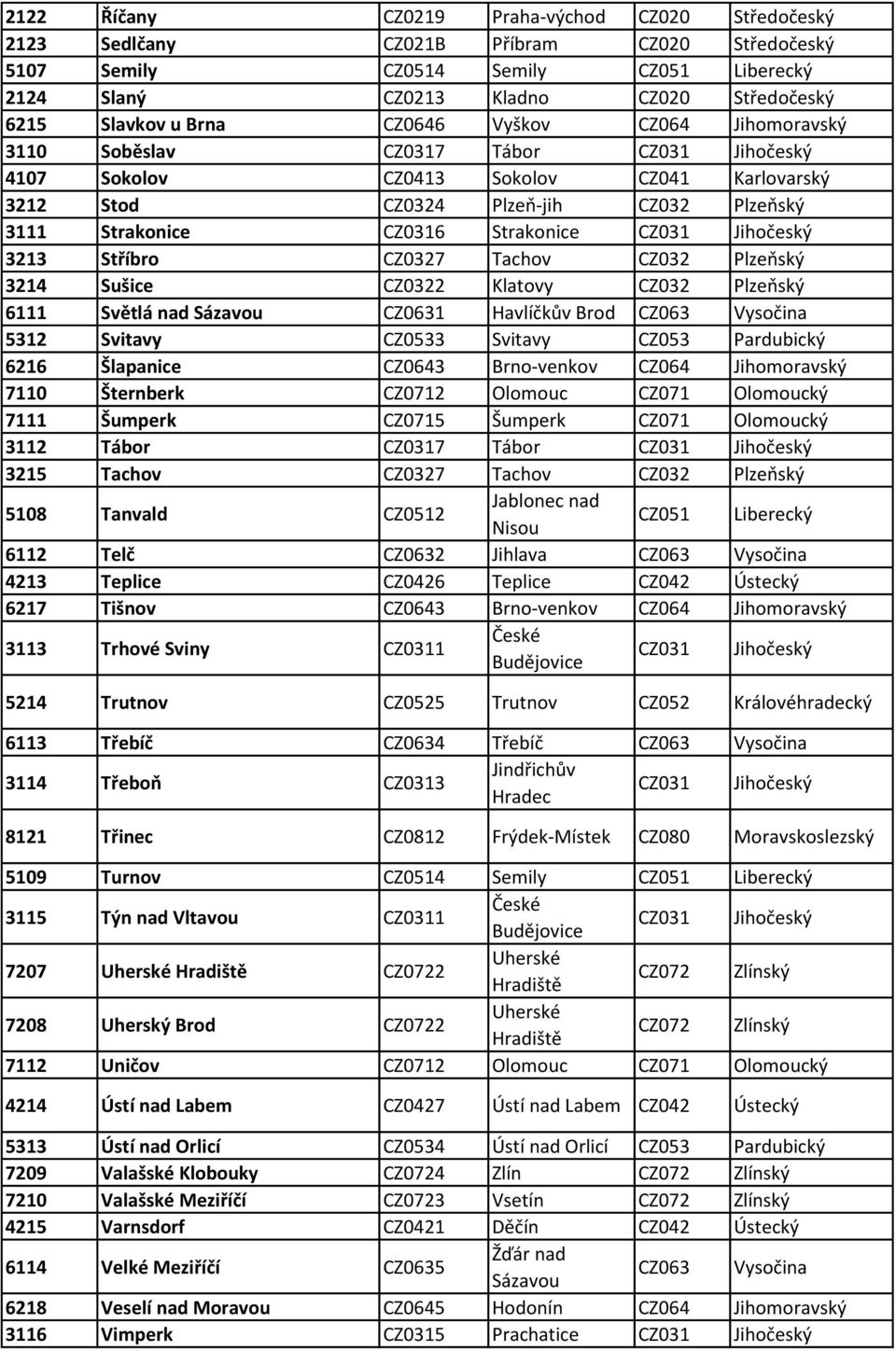 CZ0327 Tachov CZ032 Plzeňský 3214 Sušice CZ0322 Klatovy CZ032 Plzeňský 6111 Světlá nad CZ0631 Havlíčkův Brod CZ063 Vysočina 5312 Svitavy CZ0533 Svitavy CZ053 Pardubický 6216 Šlapanice CZ0643