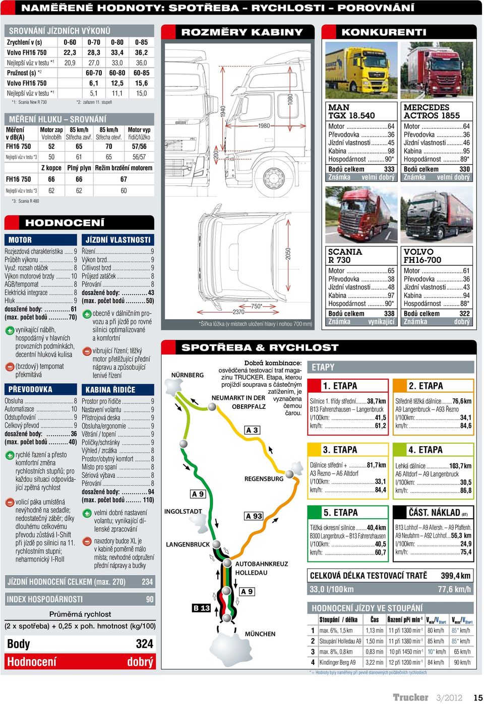 řidič/lůžko Nejlepší vůz v testu *3 52 65 70 57/56 50 61 65 56/57 200 Měření v db(a) FH16 750 KONKURENTI 1940 *1: Scania New R 730 0-70 28,3 27,0 60-70 6,1 5,1 1080 Zrychlení v (s) Nejlepší vůz v