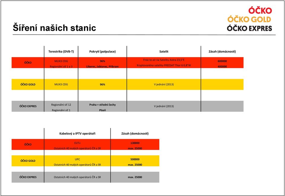 Regionální síť 12 Regionální síť 1 Praha + střední čechy Plzeň V jednání (2013) Kabelový a IPTV operátoři Zásah (domácnos3) ÓČKO O2Tv Ostatních 40 malých