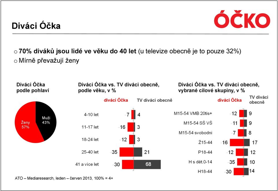 TV diváci obecně, podle věku, v % diváci Óčka TV diváci obecně Diváci Óčka vs.