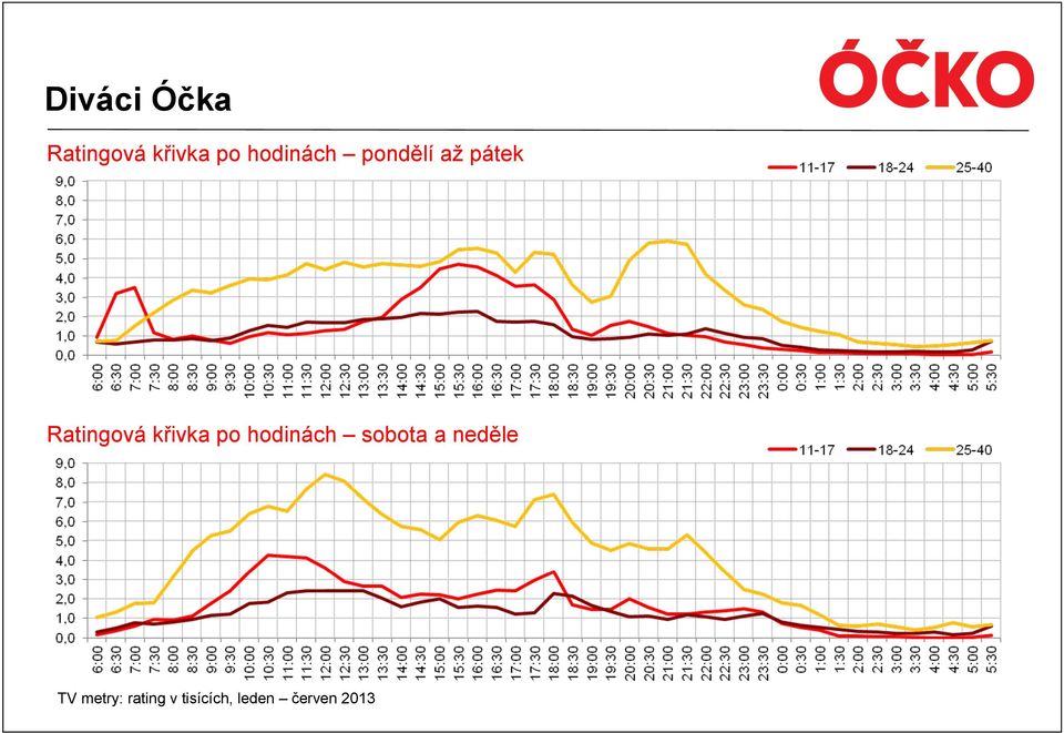 křivka po hodinách sobota a neděle 30% 41 %