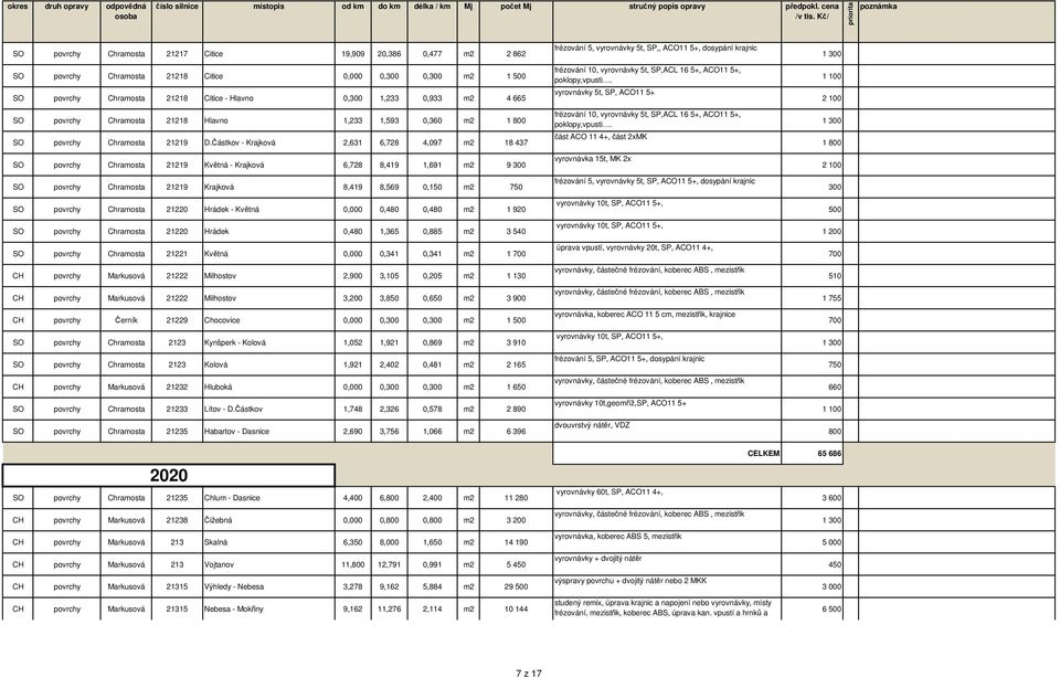 Částkov - Krajková 2,631 6,728 4,097 m2 18 437 SO povrchy Chramosta 21219 Květná - Krajková 6,728 8,419 1,691 m2 9 300 SO povrchy Chramosta 21219 Krajková 8,419 8,569 0,150 m2 750 SO povrchy