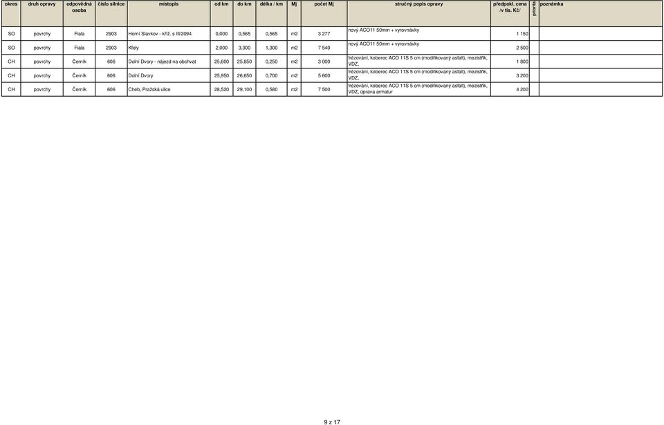 25,850 0,250 m2 3 000 CH povrchy Černík 606 Dolní Dvory 25,950 26,650 0, m2 5 600 CH povrchy Černík 606 Cheb, Pražská ulice 28,520 29,100 0,580 m2 7 500