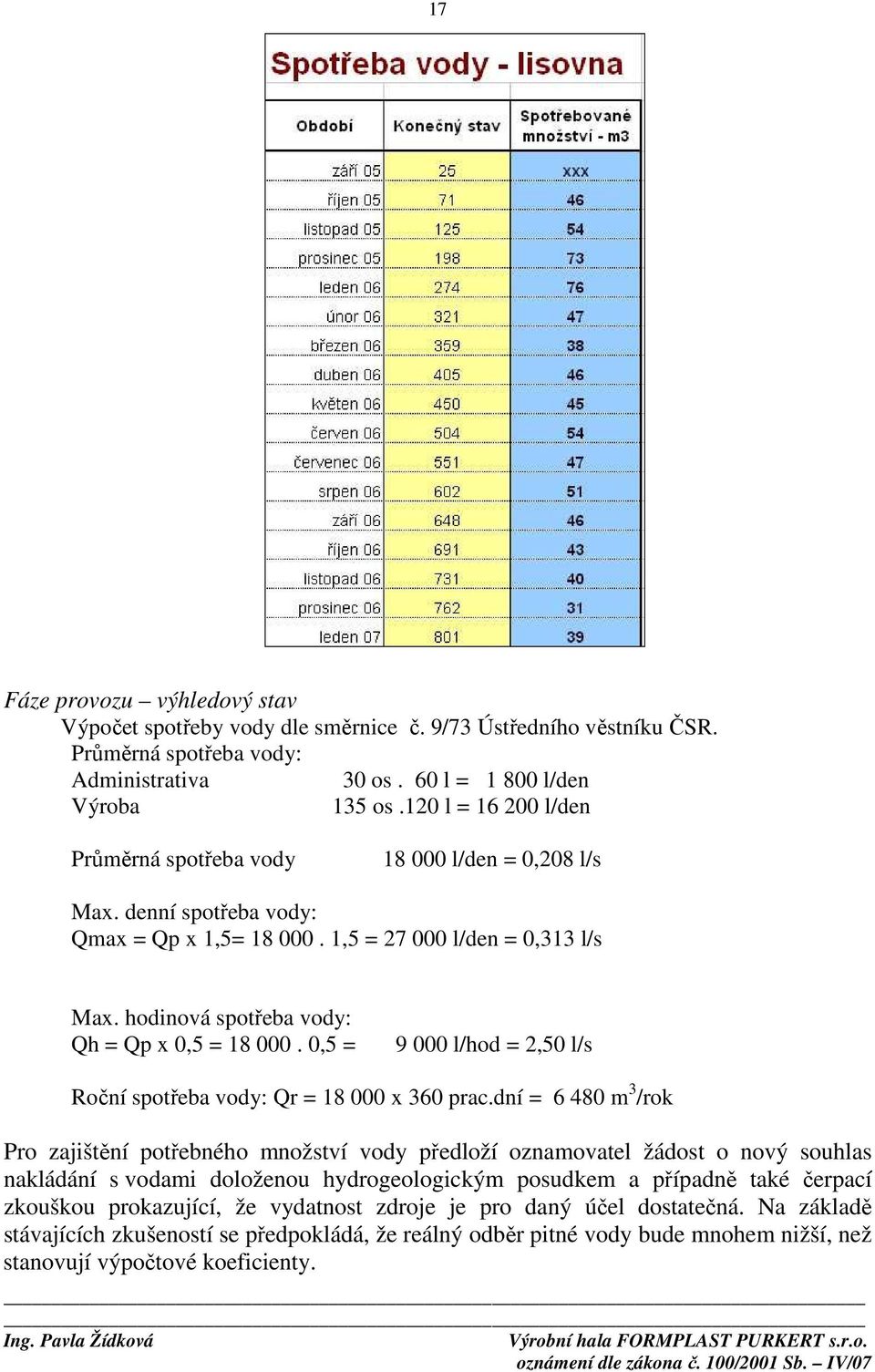 hodinová spotřeba vody: Qh = Qp x 0,5 = 18 000. 0,5 = 9 000 l/hod = 2,50 l/s Roční spotřeba vody: Qr = 18 000 x 360 prac.