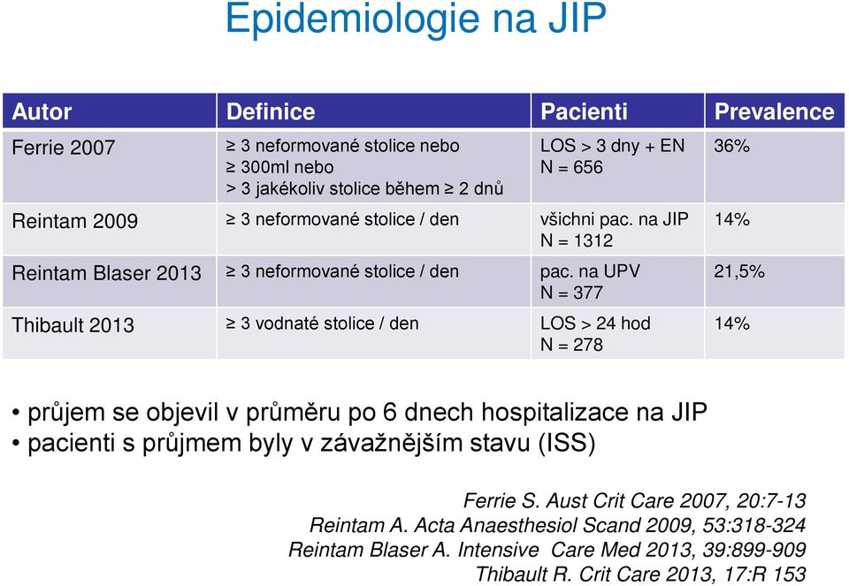 na UPV N = 377 Thibault 2013 3 vodnaté stolice / den LOS > 24 hod N = 278 36% 14% 21,5% 14% průjem se objevil v průměru po 6 dnech hospitalizace na JIP pacienti s