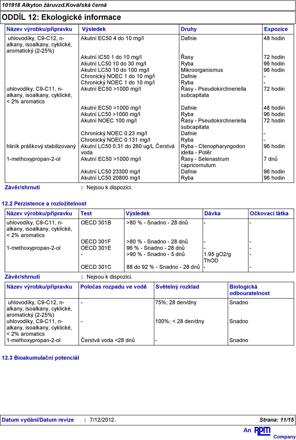 EC50 >1000 mg/l Řasy - Pseudokirchneriella 72 hodin subcapitata Akutní EC50 >1000 mg/l Dafnie 48 hodin Akutní LC50 >1000 mg/l Ryba 96 hodin Akutní NOEC 100 mg/l Řasy - Pseudokirchneriella 72 hodin