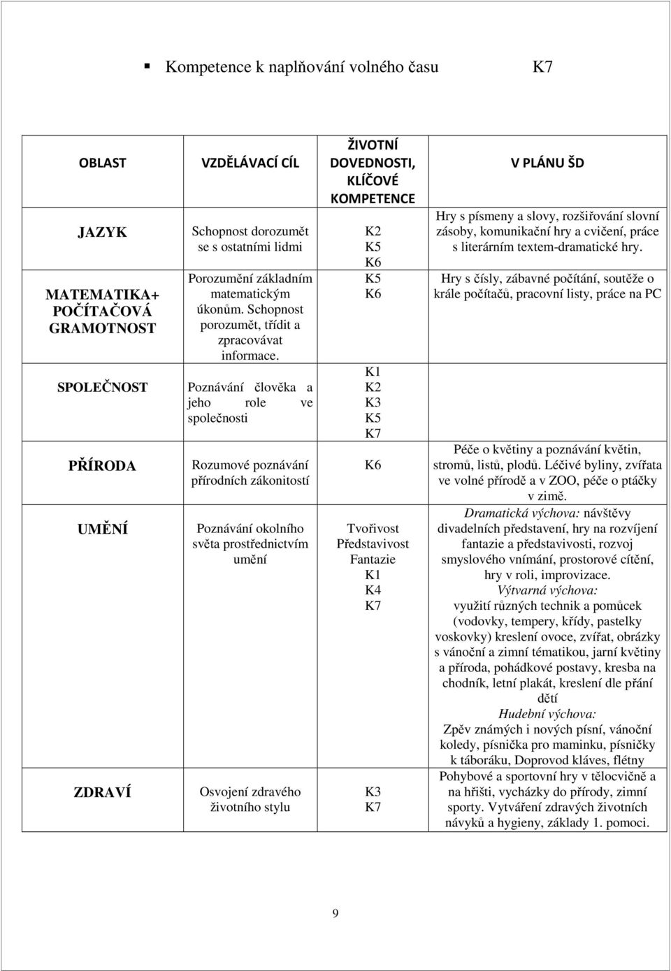Poznávání člověka a jeho role ve společnosti Rozumové poznávání přírodních zákonitostí Poznávání okolního světa prostřednictvím umění Osvojení zdravého životního stylu ŽIVOTNÍ DOVEDNOSTI, KLÍČOVÉ