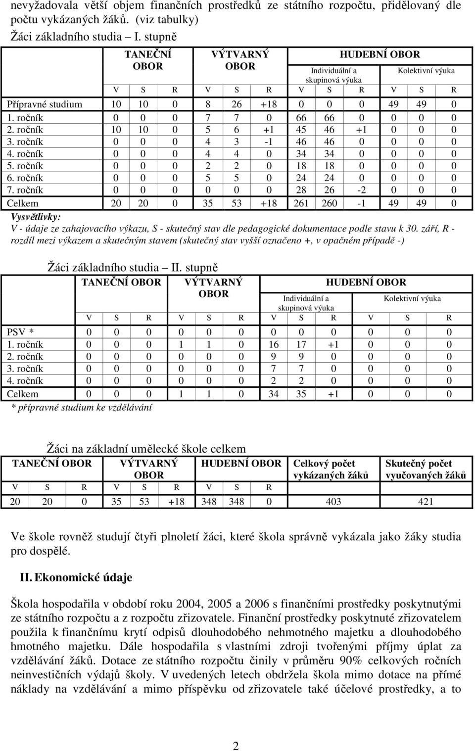 ročník 0 0 0 7 7 0 66 66 0 0 0 0 2. ročník 10 10 0 5 6 +1 45 46 +1 0 0 0 3. ročník 0 0 0 4 3-1 46 46 0 0 0 0 4. ročník 0 0 0 4 4 0 34 34 0 0 0 0 5. ročník 0 0 0 2 2 0 18 18 0 0 0 0 6.