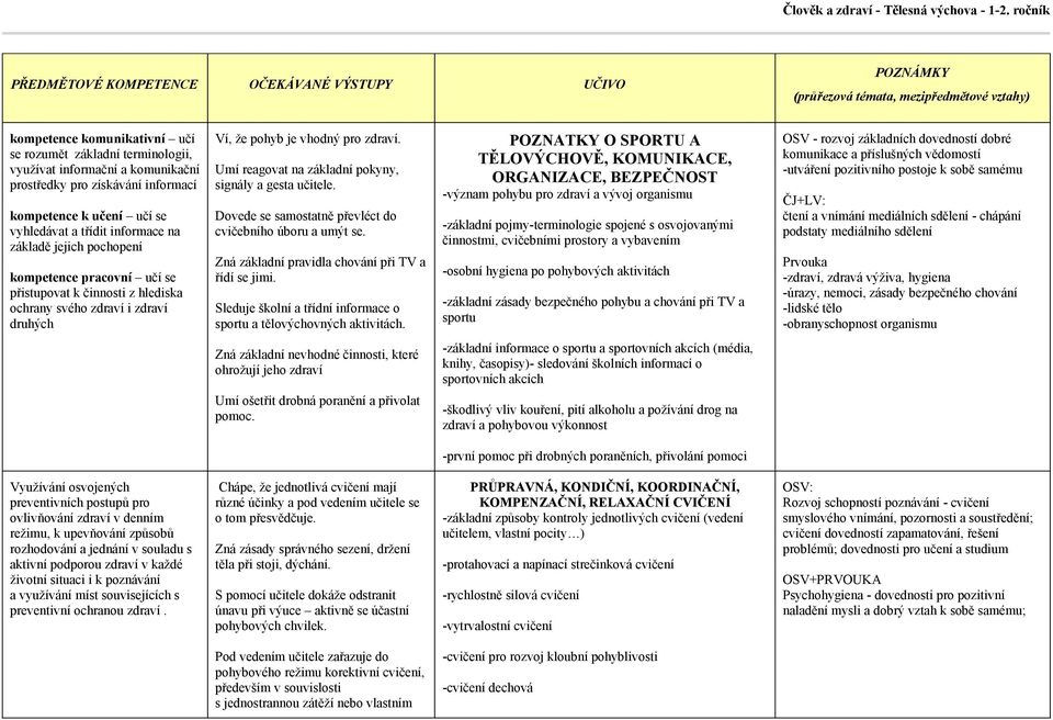 Umí reagovat na základní pokyny, signály a gesta učitele. Dovede se samostatně převléct do cvičebního úboru a umýt se. Zná základní pravidla chování při TV a řídí se jimi.