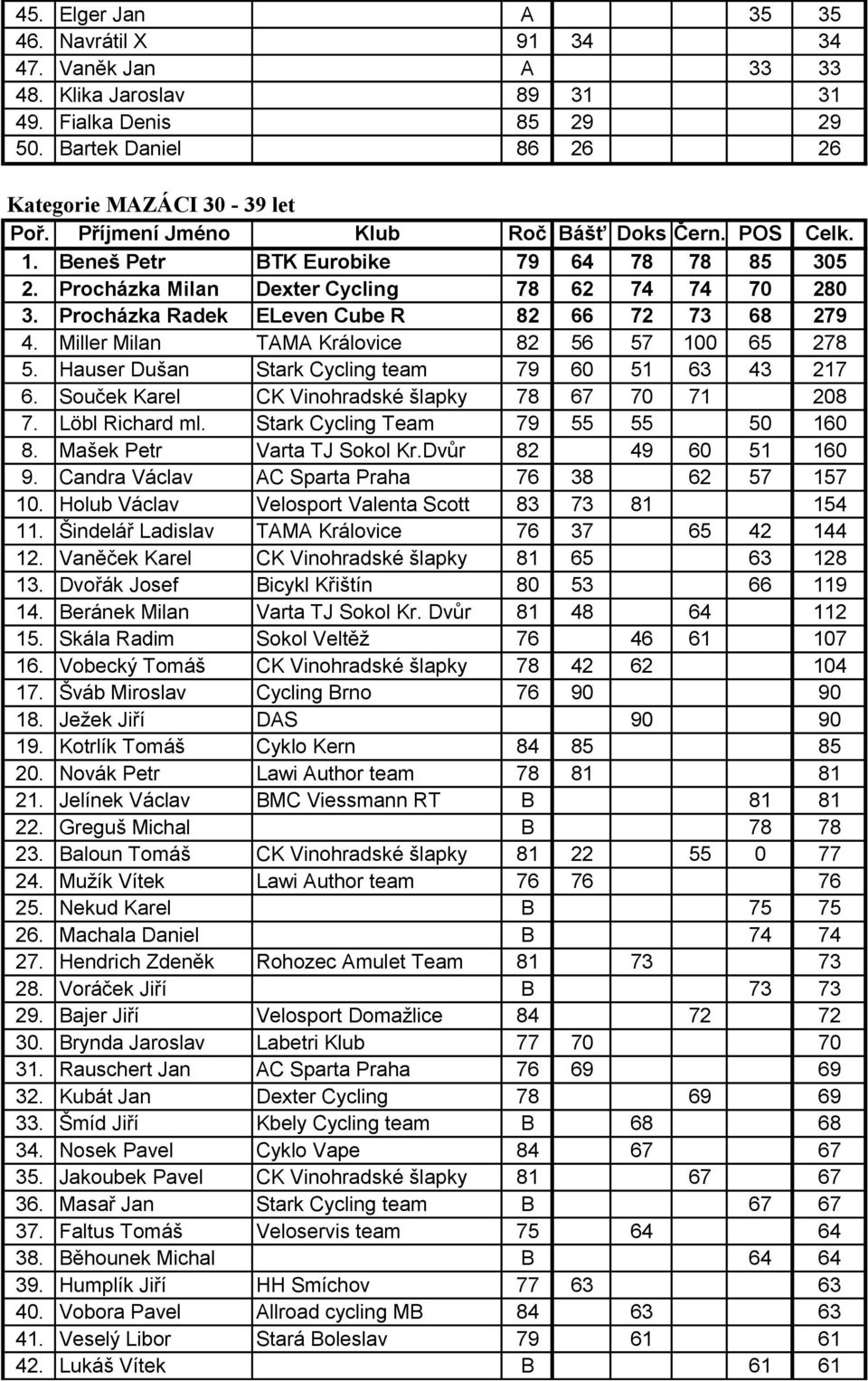 Procházka Radek ELeven Cube R 82 66 72 73 68 279 4. Miller Milan TAMA Královice 82 56 57 100 65 278 5. Hauser Dušan Stark Cycling team 79 60 51 63 43 217 6.