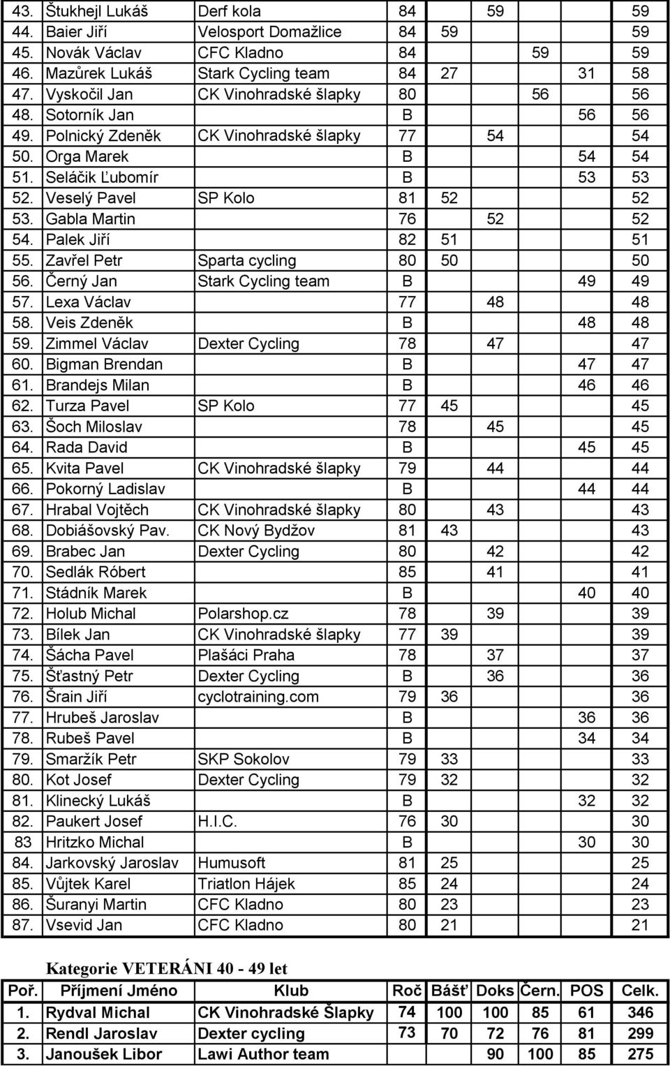 Veselý Pavel SP Kolo 81 52 52 53. Gabla Martin 76 52 52 54. Palek Jiří 82 51 51 55. Zavřel Petr Sparta cycling 80 50 50 56. Černý Jan Stark Cycling team B 49 49 57. Lexa Václav 77 48 48 58.