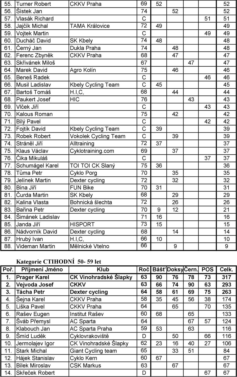 Musil Ladislav Kbely Cycling Team C 45 45 67. Bartoš Tomáš H.I,C, 68 44 44 68. Paukert Josef HIC 76 43 43 69. Vlček Jiří C 43 43 70. Kalous Roman 75 42 42 71. Bílý Pavel C 42 42 72.
