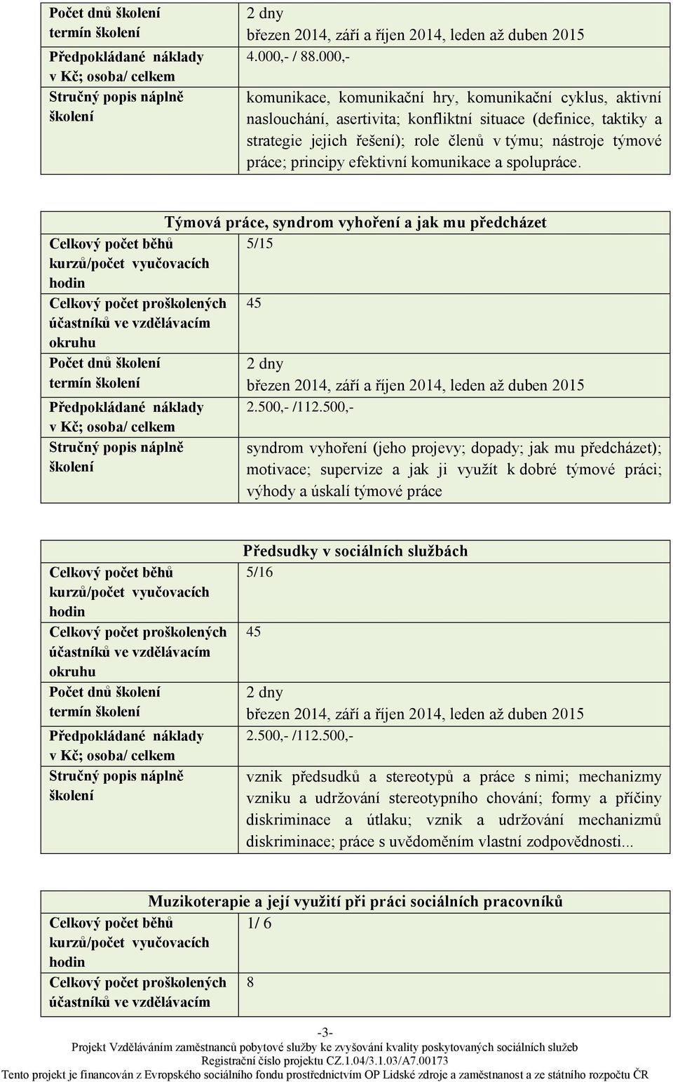 principy efektivní komunikace a spolupráce. Týmová práce, syndrom vyhoření a jak mu předcházet 5/15 45 Počet dnů březen 2014, září a říjen 2014, leden až duben 2015 2.500,- /112.