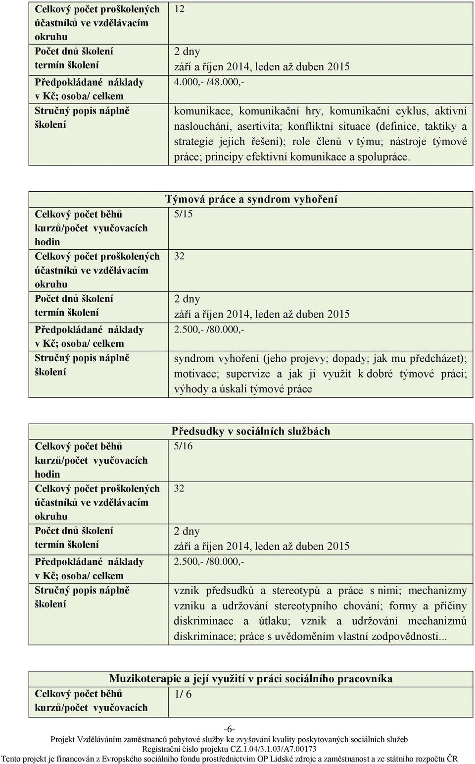 principy efektivní komunikace a spolupráce. Počet dnů Týmová práce a syndrom vyhoření 5/15 32 září a říjen 2014, leden až duben 2015 2.500,- /80.