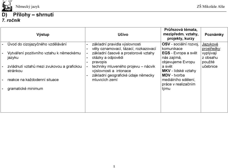 situace - gramatické minimum - základní pravidla výslovnosti - věty oznamovací, tázací, rozkazovací - základní časové a prostorové vztahy - otázky a odpovědi - pravopis -