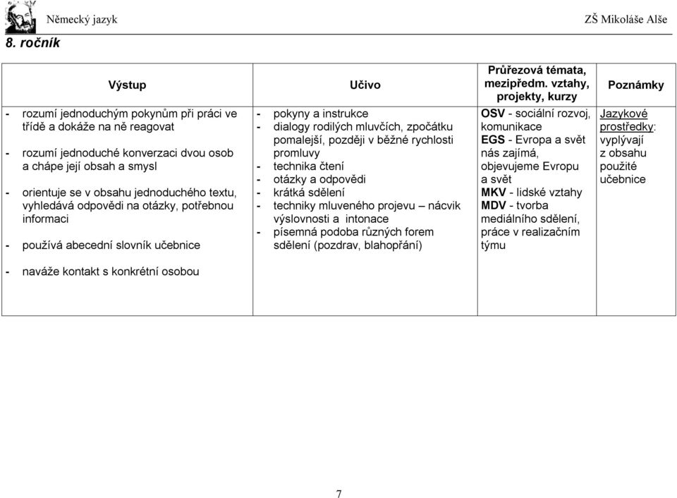 technika čtení - otázky a odpovědi - krátká sdělení - techniky mluveného projevu nácvik výslovnosti a intonace - písemná podoba různých forem sdělení (pozdrav, blahopřání) OSV - sociální rozvoj,