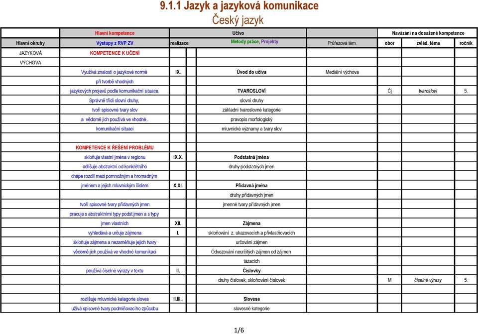 TVAROSLOVÍ Čj tvarosloví 5. Správně třídí slovní druhy, tvoří spisovné tvary slov a vědomě jich používá ve vhodné. komunikační situaci 9.1.