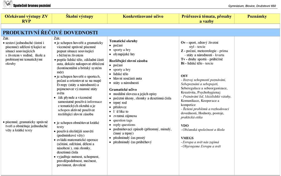nakupovat oblečení (kontinentální a britský systém měr) je schopen hovořit o sportech, počasí a orientovat se na mapě Evropy (státy a národnosti) a pojmenovat významné státy světa žák plynule a